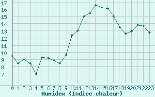 Courbe de l'humidex pour Caen (14)