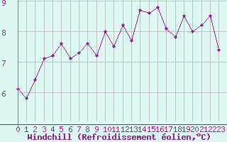 Courbe du refroidissement olien pour Neuville-de-Poitou (86)