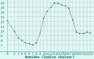 Courbe de l'humidex pour Lemberg (57)