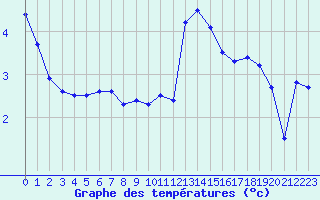 Courbe de tempratures pour Lannion (22)