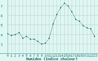 Courbe de l'humidex pour Ile de Groix (56)