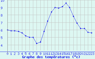 Courbe de tempratures pour Ste (34)