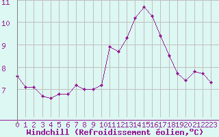 Courbe du refroidissement olien pour Toulouse-Francazal (31)