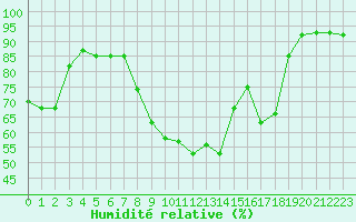 Courbe de l'humidit relative pour Carpentras (84)