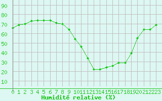 Courbe de l'humidit relative pour Mende - Chabrits (48)