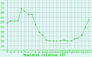 Courbe de l'humidit relative pour Bziers Cap d'Agde (34)