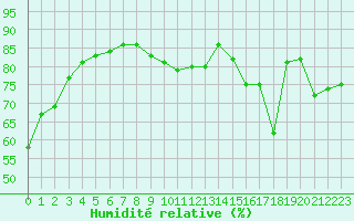 Courbe de l'humidit relative pour Wakefield (UK)