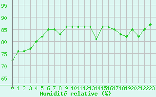 Courbe de l'humidit relative pour Thorrenc (07)