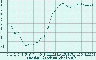 Courbe de l'humidex pour Ploumanac'h (22)