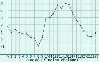 Courbe de l'humidex pour Ambrieu (01)