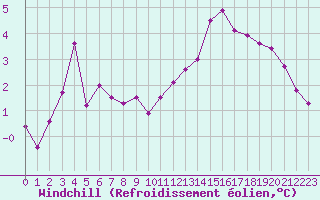 Courbe du refroidissement olien pour Chartres (28)