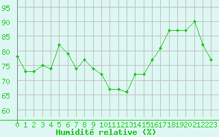 Courbe de l'humidit relative pour Cherbourg (50)