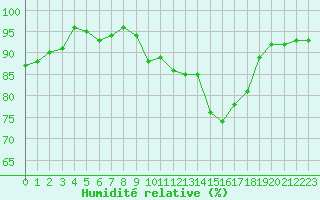 Courbe de l'humidit relative pour Le Luc (83)