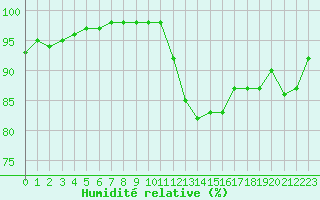 Courbe de l'humidit relative pour Lannion (22)
