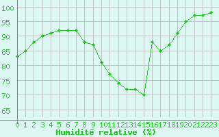 Courbe de l'humidit relative pour Chteauroux (36)
