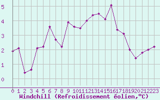 Courbe du refroidissement olien pour Saint-Brieuc (22)
