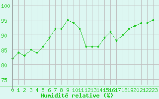 Courbe de l'humidit relative pour Gurande (44)
