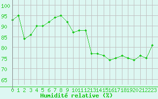 Courbe de l'humidit relative pour Tours (37)
