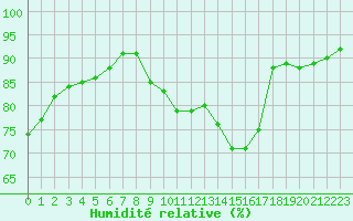Courbe de l'humidit relative pour Sausseuzemare-en-Caux (76)