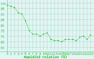 Courbe de l'humidit relative pour Ouessant (29)