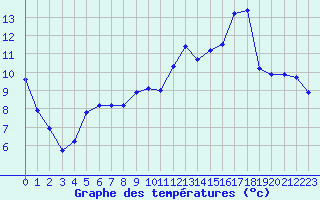 Courbe de tempratures pour Albi (81)