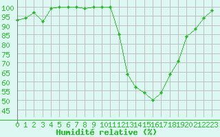 Courbe de l'humidit relative pour Epinal (88)