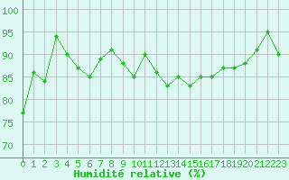 Courbe de l'humidit relative pour Mende - Chabrits (48)
