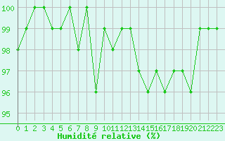 Courbe de l'humidit relative pour Bellefontaine (88)