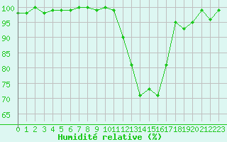 Courbe de l'humidit relative pour Brigueuil (16)