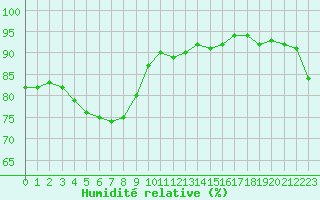 Courbe de l'humidit relative pour Laqueuille (63)