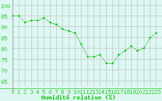 Courbe de l'humidit relative pour Lemberg (57)