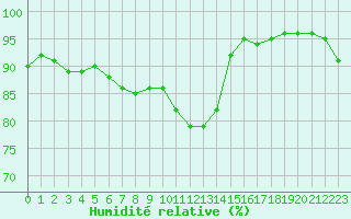 Courbe de l'humidit relative pour Chteauroux (36)