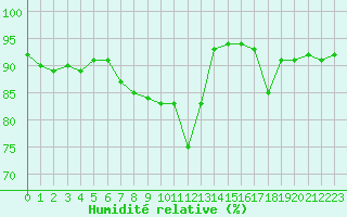 Courbe de l'humidit relative pour Frontenay (79)