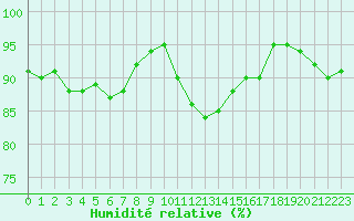 Courbe de l'humidit relative pour Montroy (17)