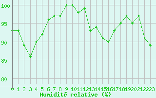 Courbe de l'humidit relative pour Tour-en-Sologne (41)