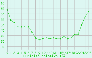 Courbe de l'humidit relative pour Saint-Bauzile (07)