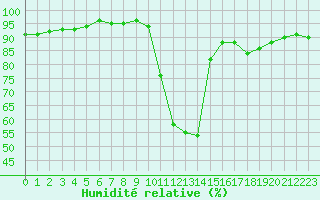Courbe de l'humidit relative pour Saint-Maximin-la-Sainte-Baume (83)