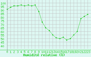Courbe de l'humidit relative pour Herhet (Be)
