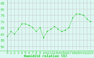 Courbe de l'humidit relative pour Cap Bar (66)