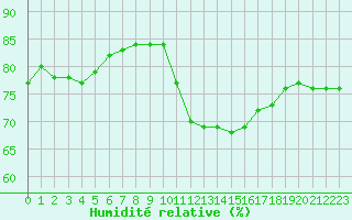 Courbe de l'humidit relative pour Saint-Germain-le-Guillaume (53)