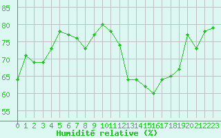 Courbe de l'humidit relative pour Saint-Sorlin-en-Valloire (26)