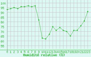 Courbe de l'humidit relative pour Tarbes (65)