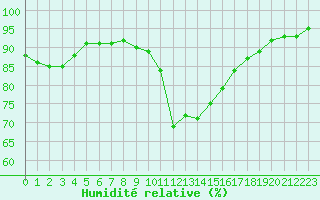 Courbe de l'humidit relative pour Biarritz (64)