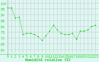Courbe de l'humidit relative pour Pointe de Chassiron (17)