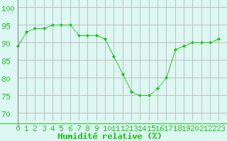 Courbe de l'humidit relative pour Saint-Mdard-d'Aunis (17)