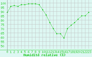 Courbe de l'humidit relative pour Belfort-Dorans (90)
