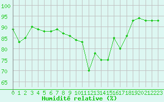 Courbe de l'humidit relative pour Engins (38)