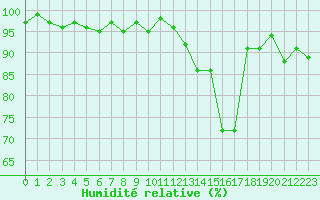 Courbe de l'humidit relative pour Brigueuil (16)