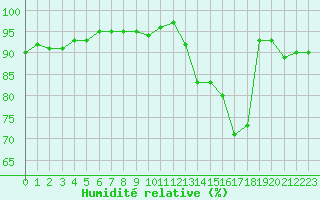 Courbe de l'humidit relative pour Bergerac (24)