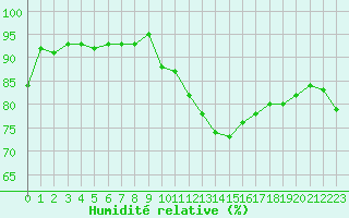 Courbe de l'humidit relative pour Petiville (76)